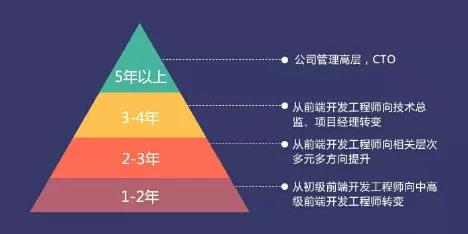 前端晋级之路