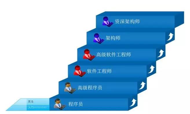 后端晋级之路